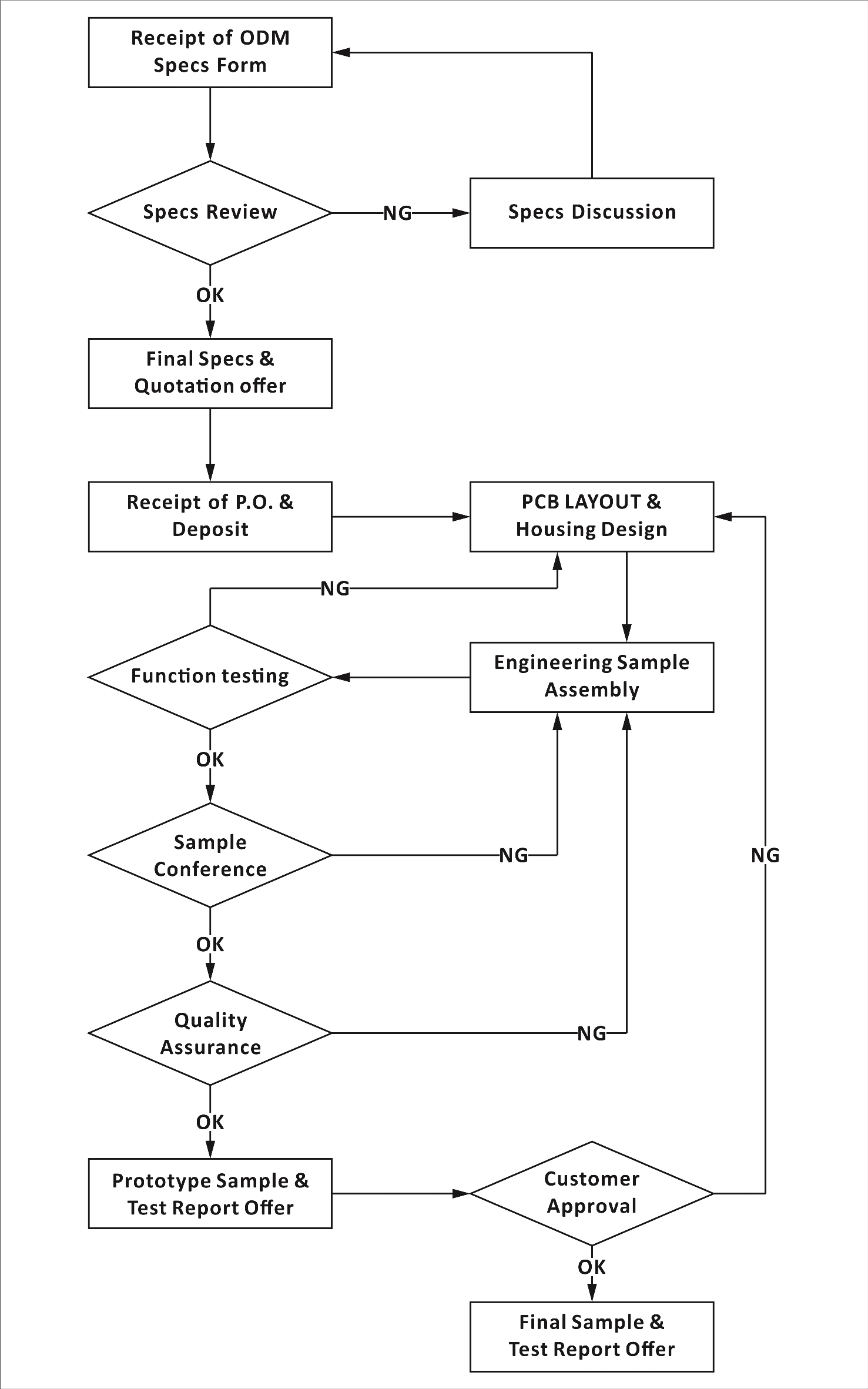 Power Supply Flow Chart